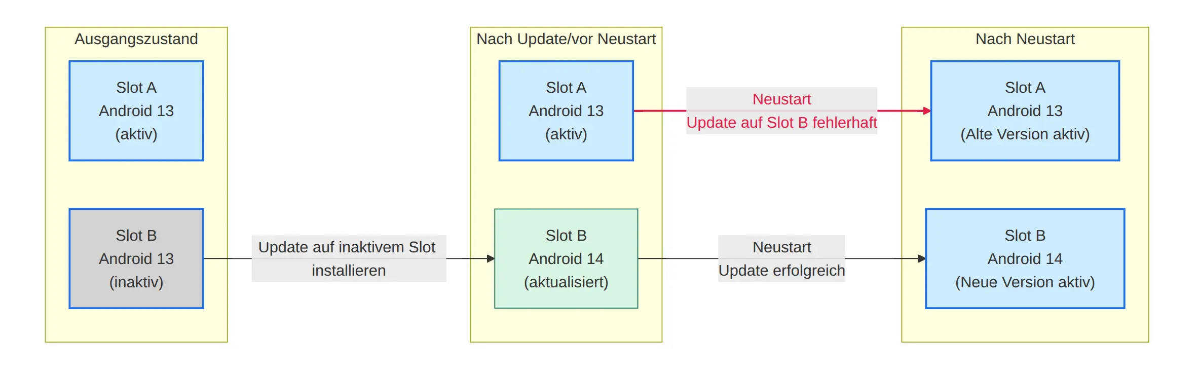 A/B Update Schema