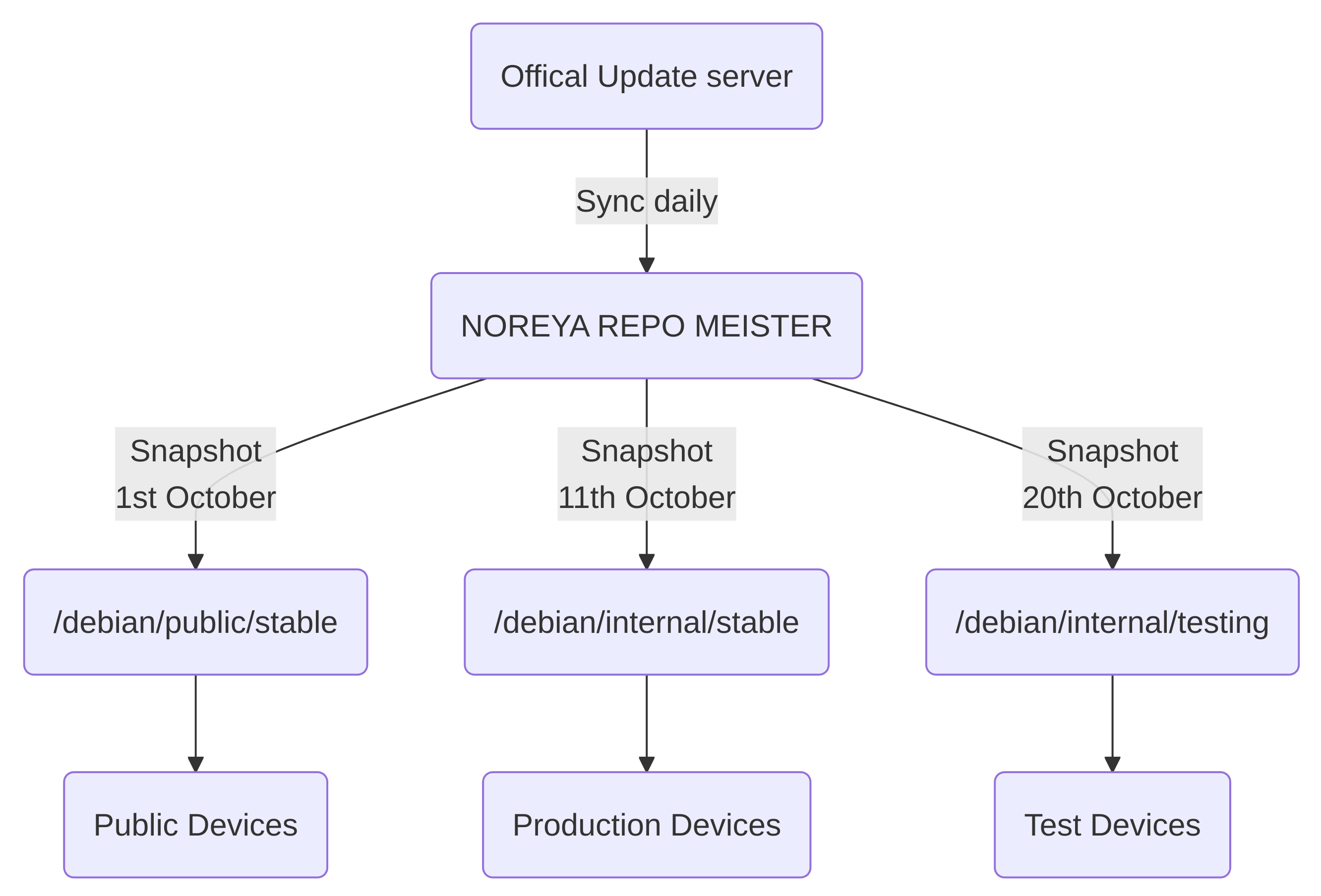 Basic setup chart
