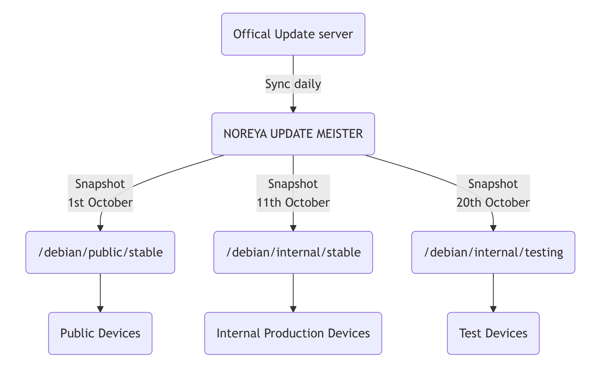 Basic setup chart